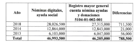 Registros contables de las nóminas digitales de ayuda del Fonper, no coinciden en sus montos, según Cámara de Cuentas  