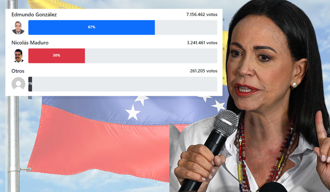 María Corina publica resultados de elecciones de Venezuela; Edmundo alcanza el 67% de los votos