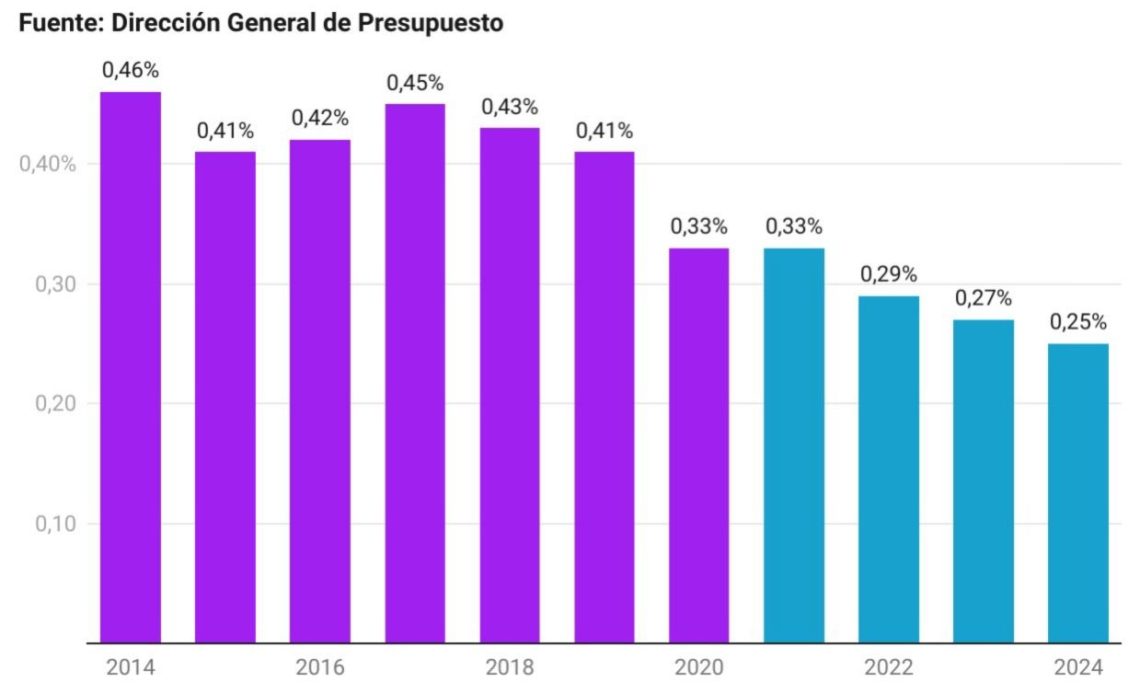 Gasto del Gobierno en Alquileres